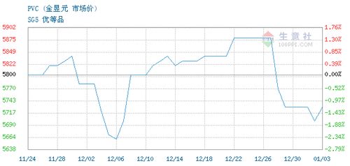 安徽華安資本管理有限責(zé)任公司PVC 2024年01月03日最新交易報(bào)價(jià)與資產(chǎn)管理分析