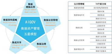 數(shù)據(jù)價(jià)值提升新模式 基于AIGOV五星模型的數(shù)據(jù)資產(chǎn)管理